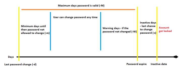 linux password age policy
