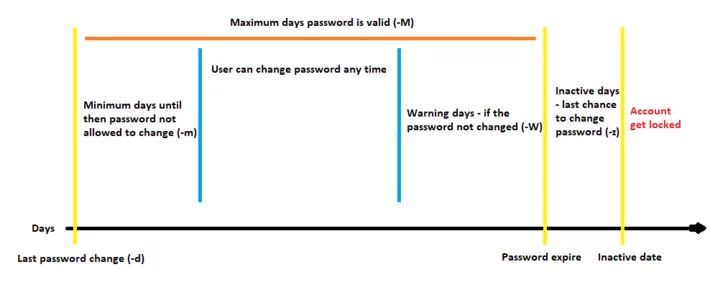 linux password age policy