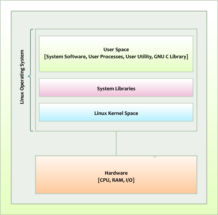 Linux architecture diagram
