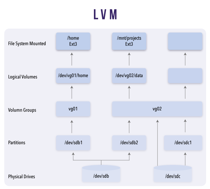 LVM Diagram