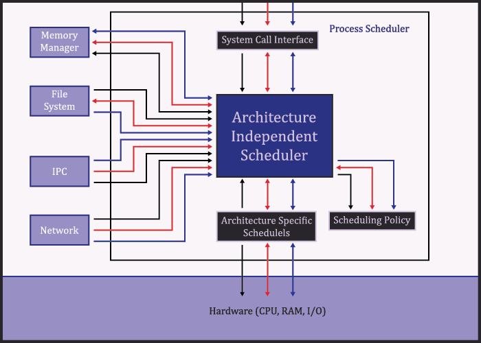 Linux kernel architecture diagram
