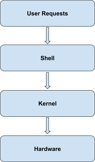 working of shell in Linux