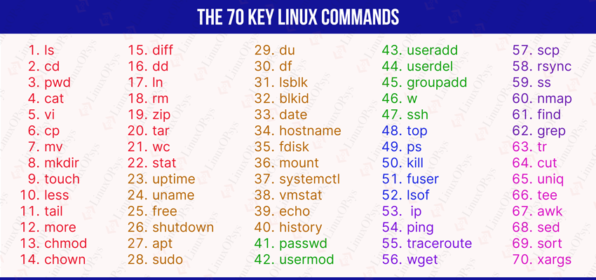 70 key Linux Commands